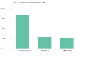 2022 LACounty Injury Hospitalizations by Type