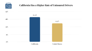 California has a higher rate of uninsured drivers