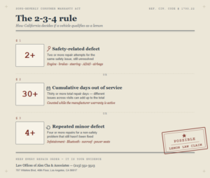 California Lemon Law 2-3-4 Rule