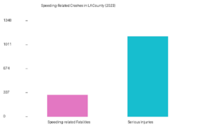 Speeding-Related Crashes in LA County (2023)