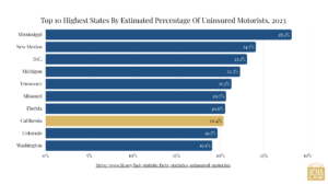 Top 10 Highest States By Estimated Percentage of Uninsured Motorists 2023