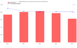 Traffic Deaths vs Injury-Causing Crashes (LA County 2020-2024)