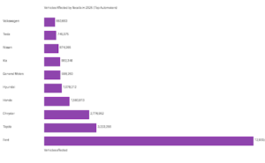 Vehicles Affected by Recalls in 2025 (Top Automakers)