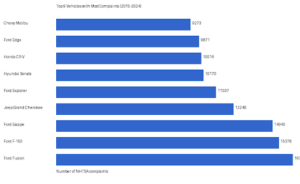Top 9 vehicles with most complaints (2015-2024)