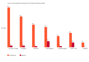 Lemon Law Complaints vs Recalls for Top Problem Vehicles (2025)